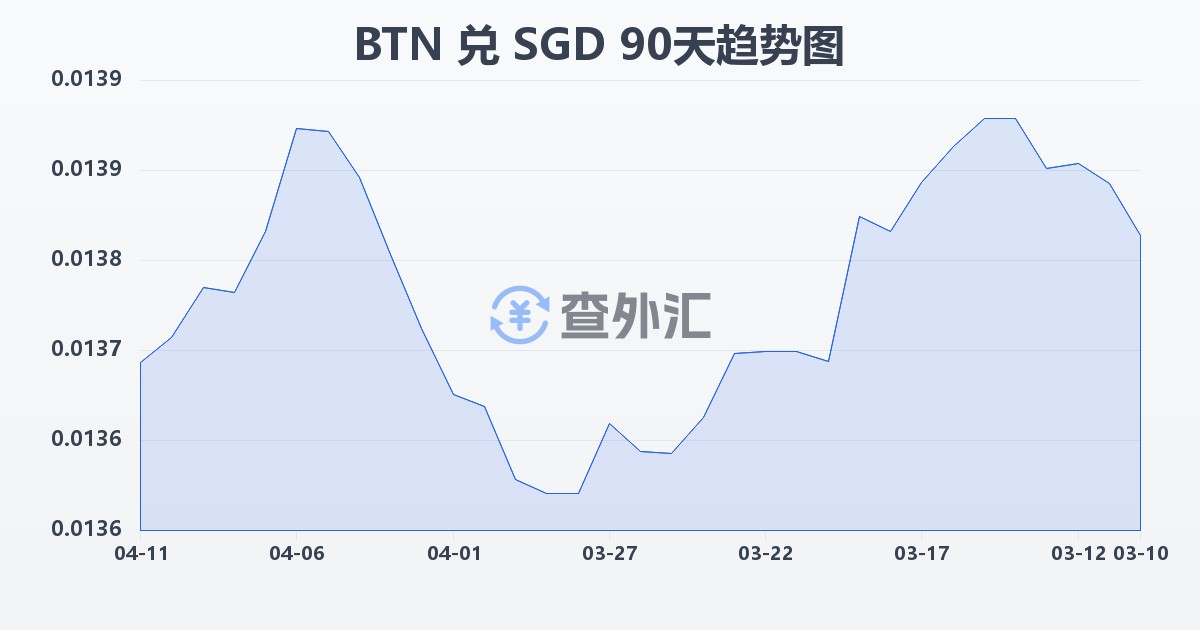 不丹努尔特鲁姆兑新加坡元(BTN/SGD)近90天汇率走势图