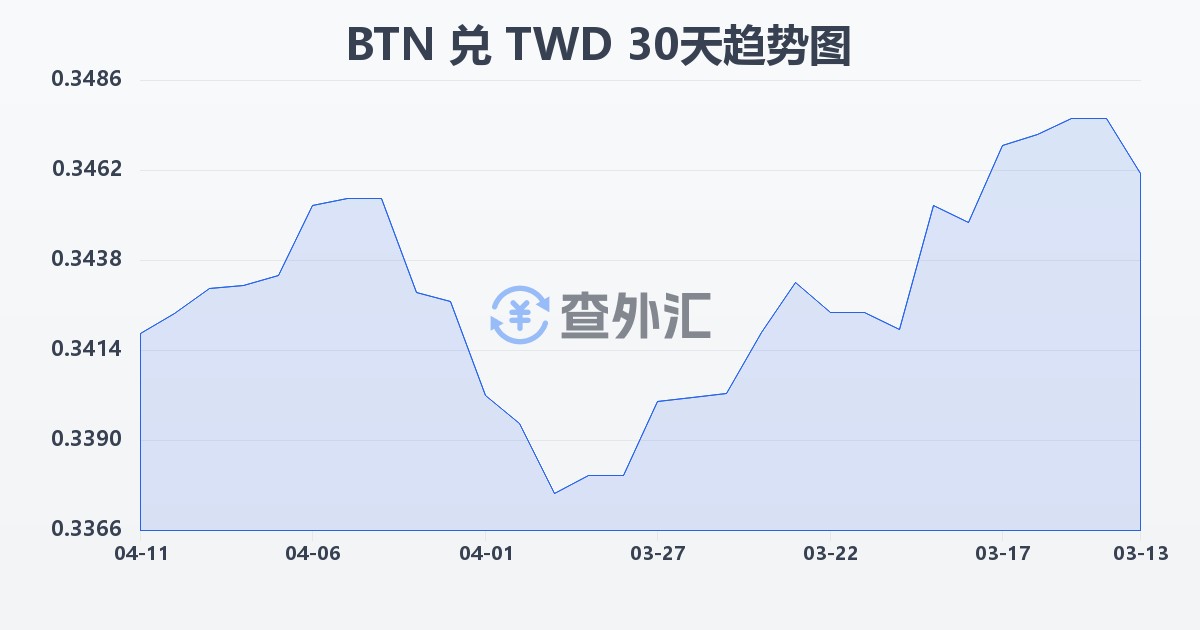 不丹努尔特鲁姆兑新台币(BTN/TWD)近30天汇率走势图