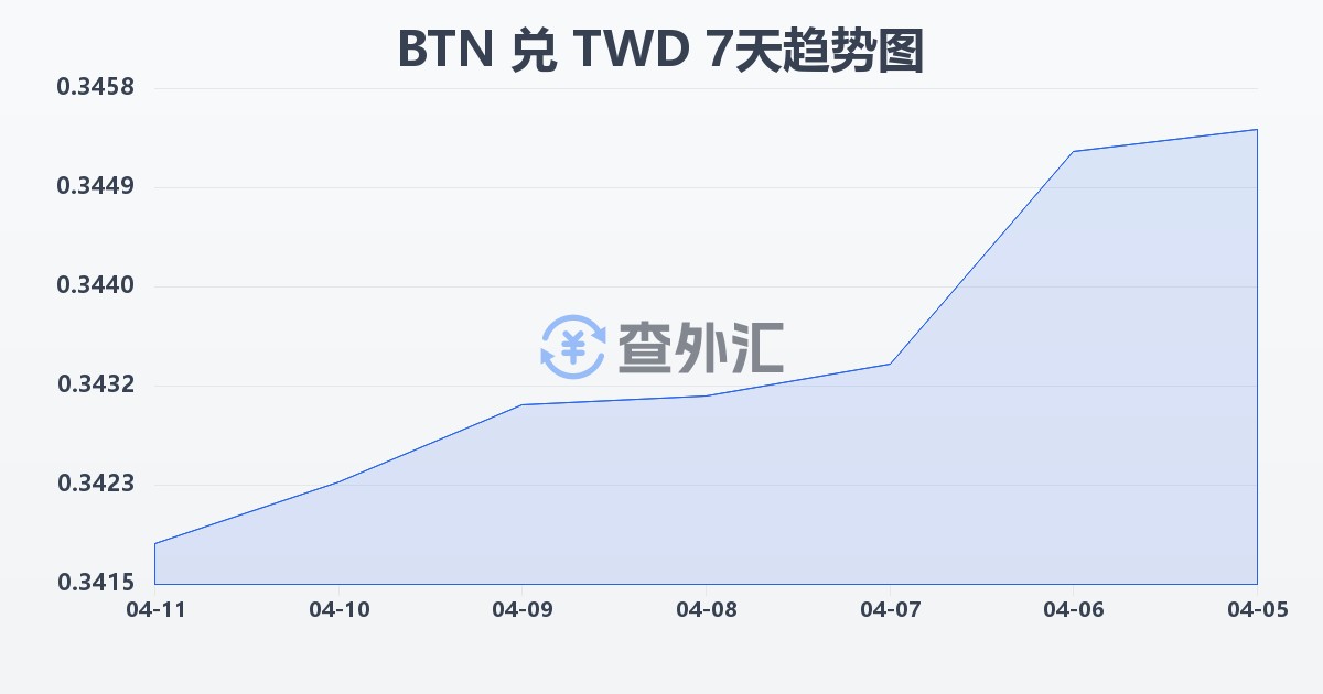 不丹努尔特鲁姆兑新台币(BTN/TWD)近7天汇率走势图