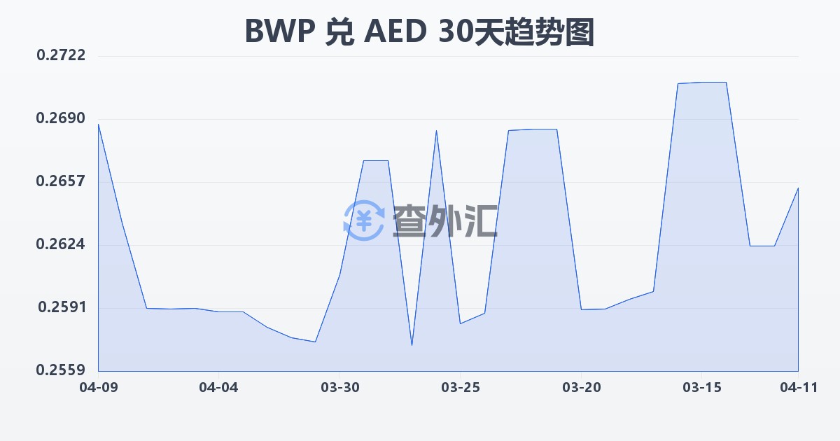 博茨瓦纳普拉兑阿联酋迪拉姆(BWP/AED)近30天汇率走势图