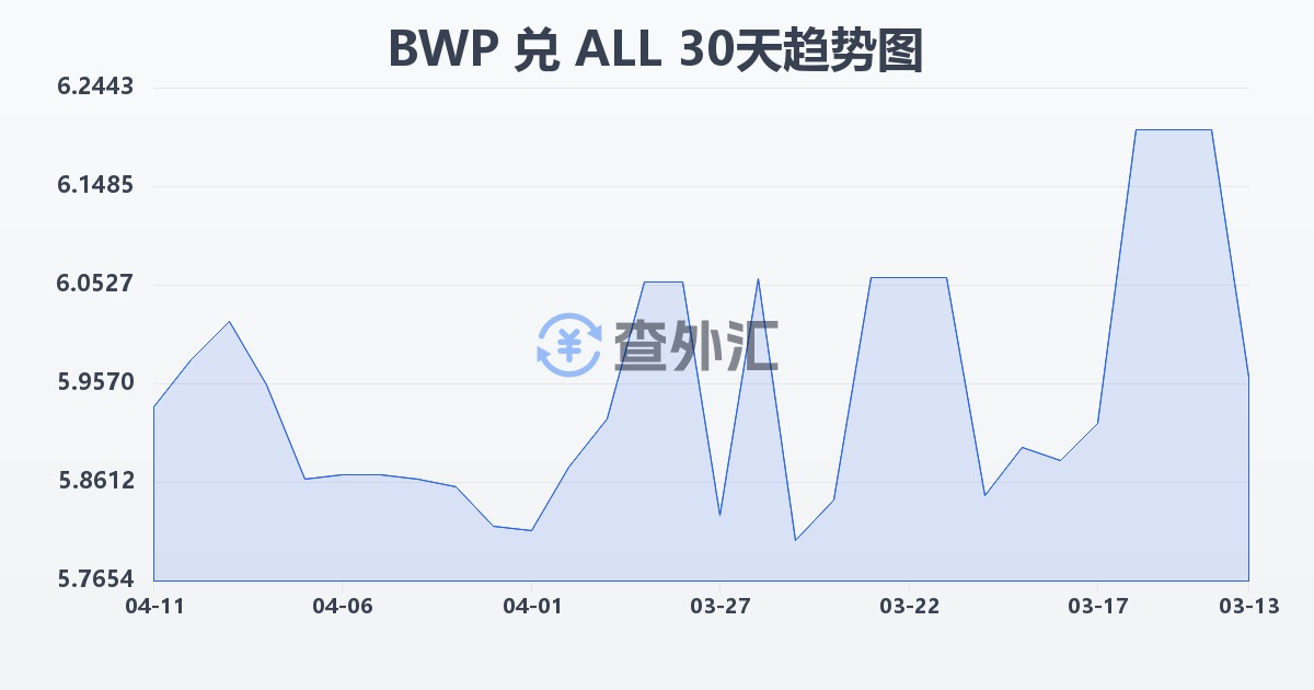 博茨瓦纳普拉兑阿尔巴尼亚列克(BWP/ALL)近30天汇率走势图