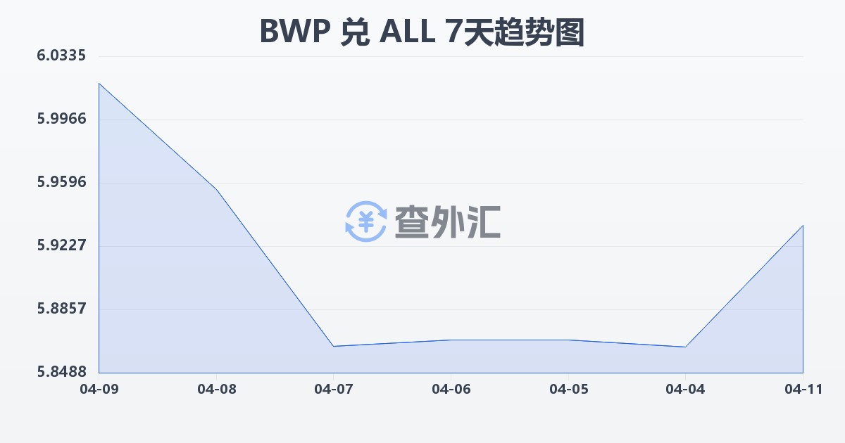 博茨瓦纳普拉兑阿尔巴尼亚列克(BWP/ALL)近7天汇率走势图
