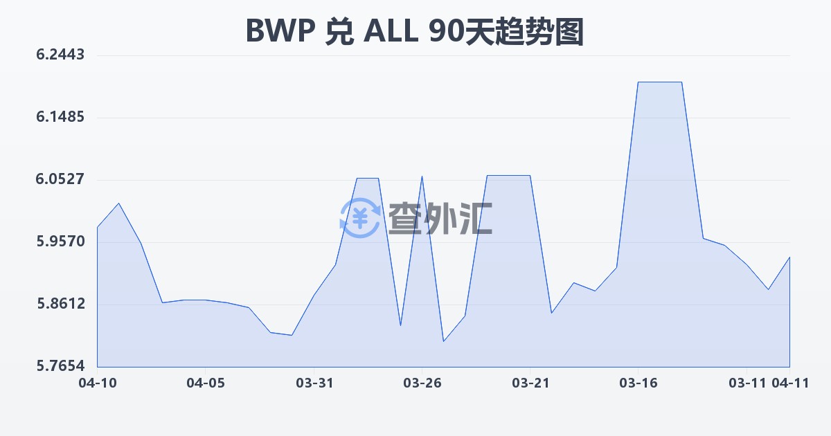 博茨瓦纳普拉兑阿尔巴尼亚列克(BWP/ALL)近90天汇率走势图