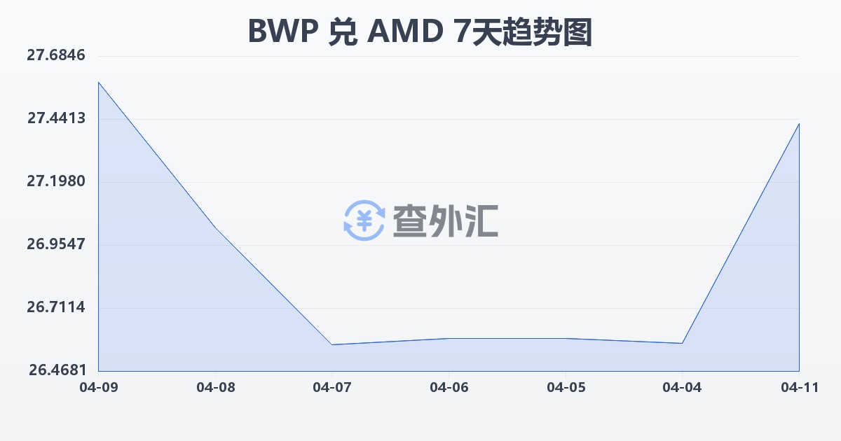 博茨瓦纳普拉兑亚美尼亚德拉姆(BWP/AMD)近7天汇率走势图