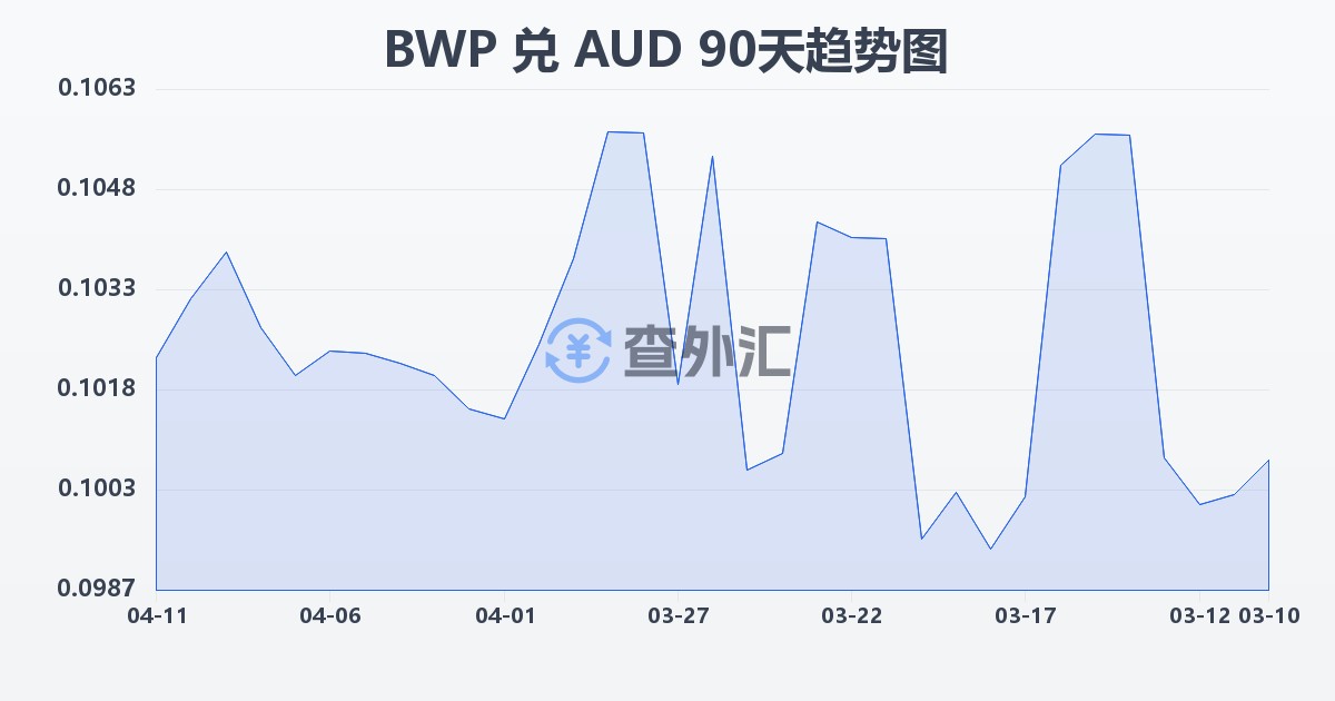 博茨瓦纳普拉兑澳大利亚元(BWP/AUD)近90天汇率走势图