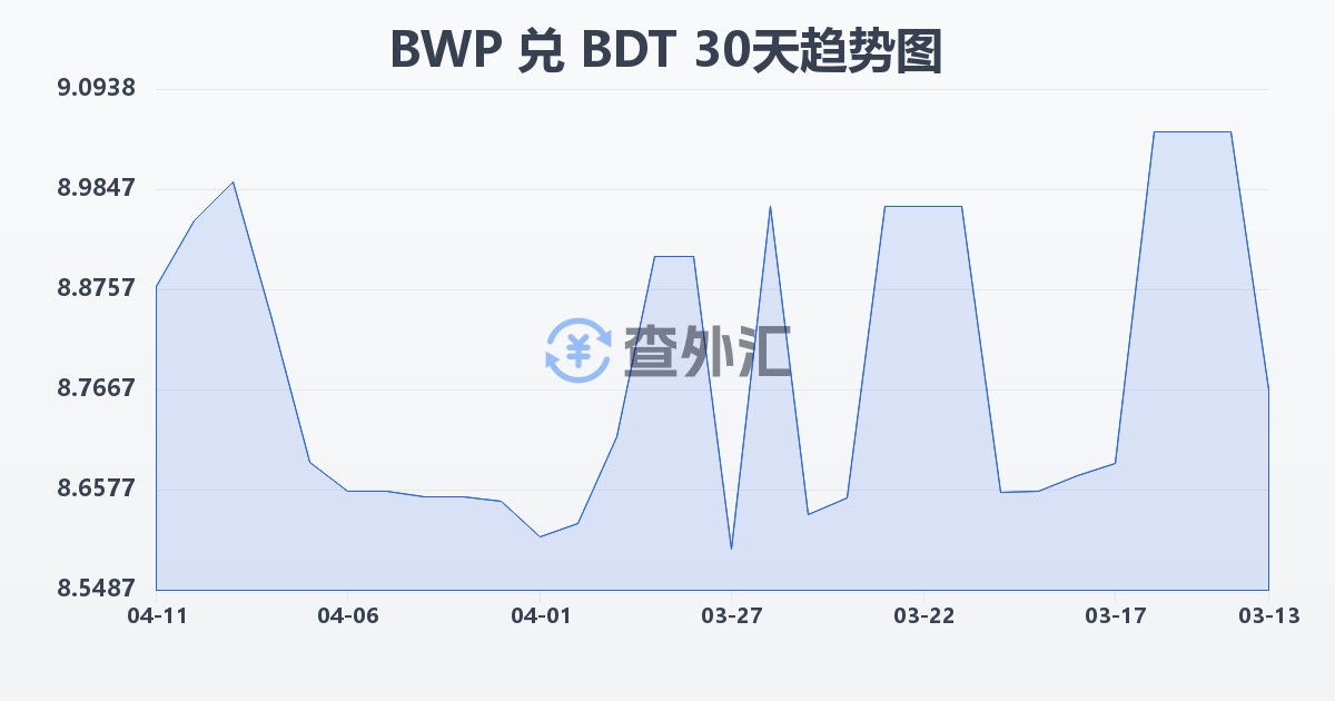 博茨瓦纳普拉兑孟加拉塔卡(BWP/BDT)近30天汇率走势图