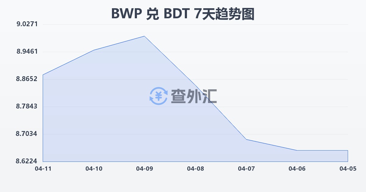 博茨瓦纳普拉兑孟加拉塔卡(BWP/BDT)近7天汇率走势图