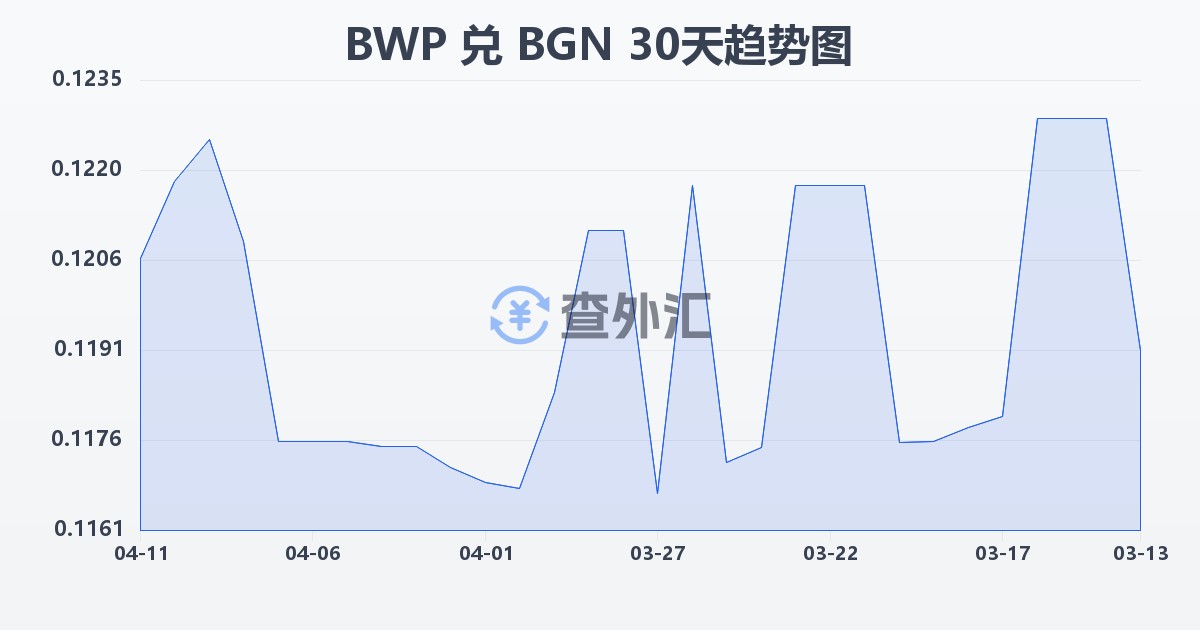 博茨瓦纳普拉兑保加利亚列弗(BWP/BGN)近30天汇率走势图