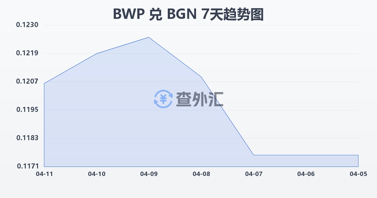 博茨瓦纳普拉兑保加利亚列弗(BWP/BGN)近7天汇率走势图