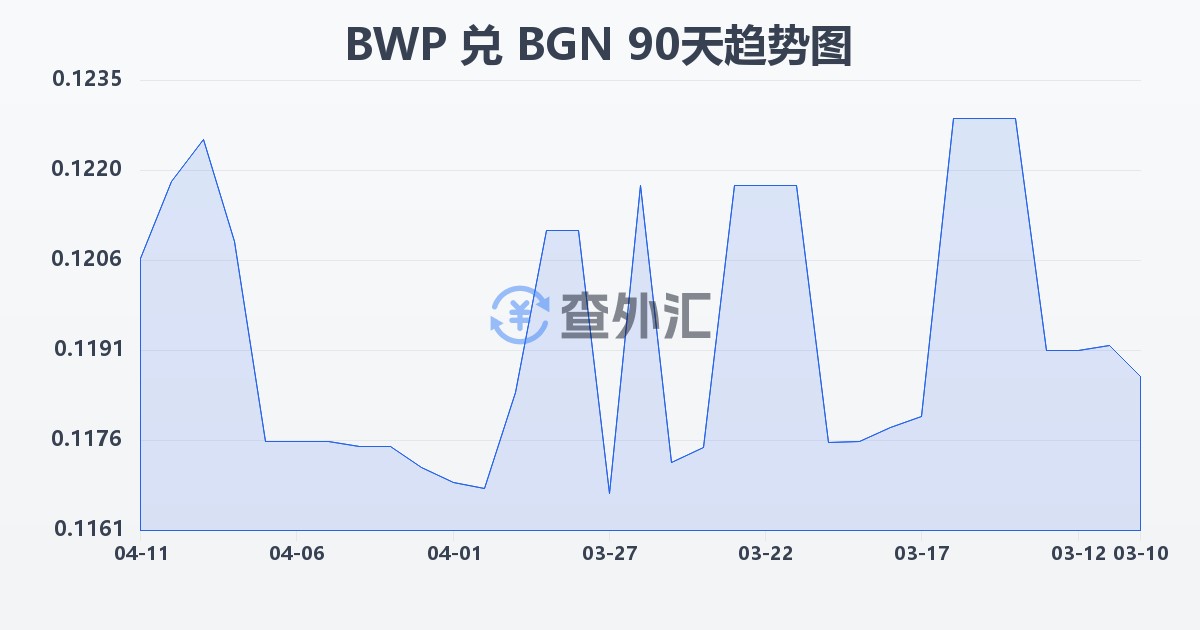 博茨瓦纳普拉兑保加利亚列弗(BWP/BGN)近90天汇率走势图