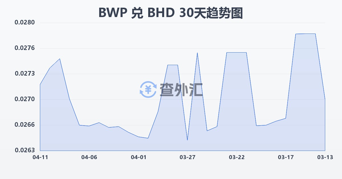 博茨瓦纳普拉兑巴林第纳尔(BWP/BHD)近30天汇率走势图