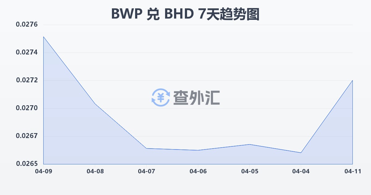 博茨瓦纳普拉兑巴林第纳尔(BWP/BHD)近7天汇率走势图