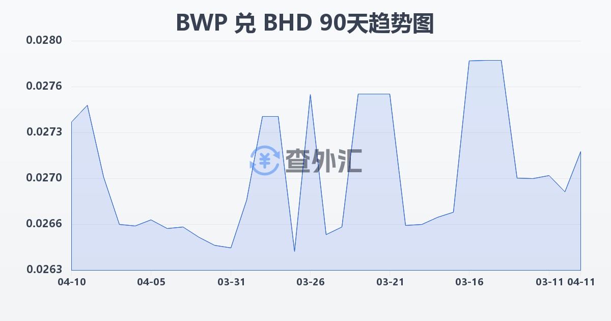 博茨瓦纳普拉兑巴林第纳尔(BWP/BHD)近90天汇率走势图