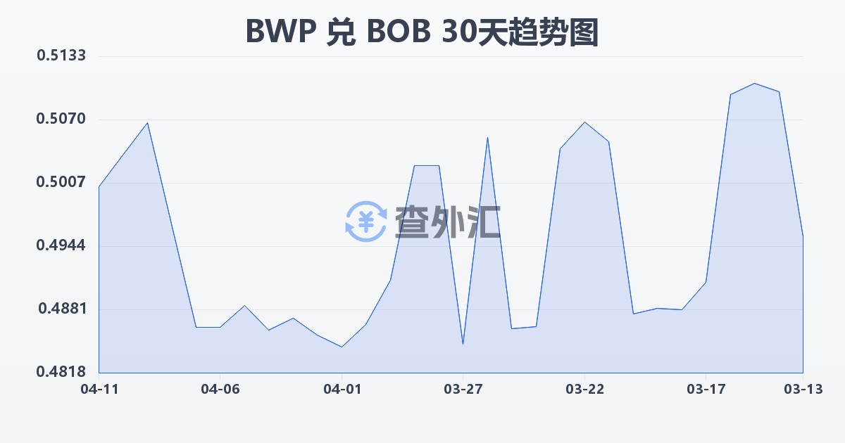 博茨瓦纳普拉兑玻利维亚诺(BWP/BOB)近30天汇率走势图