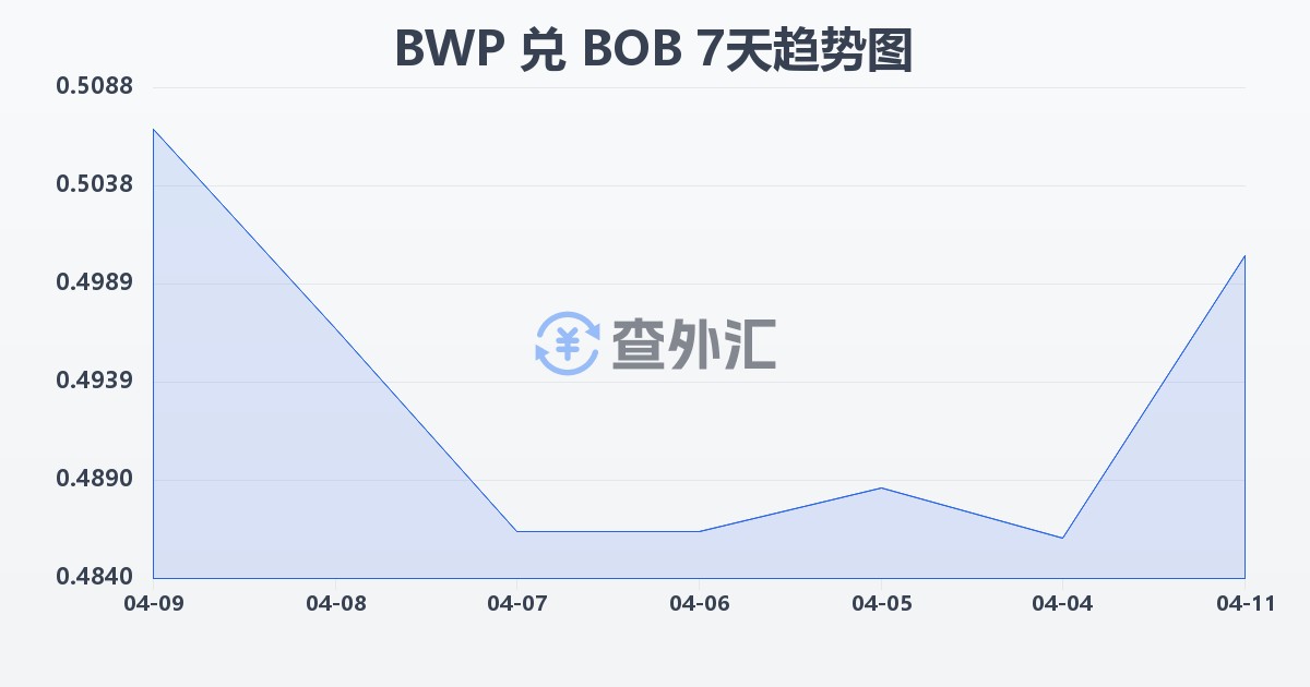 博茨瓦纳普拉兑玻利维亚诺(BWP/BOB)近7天汇率走势图