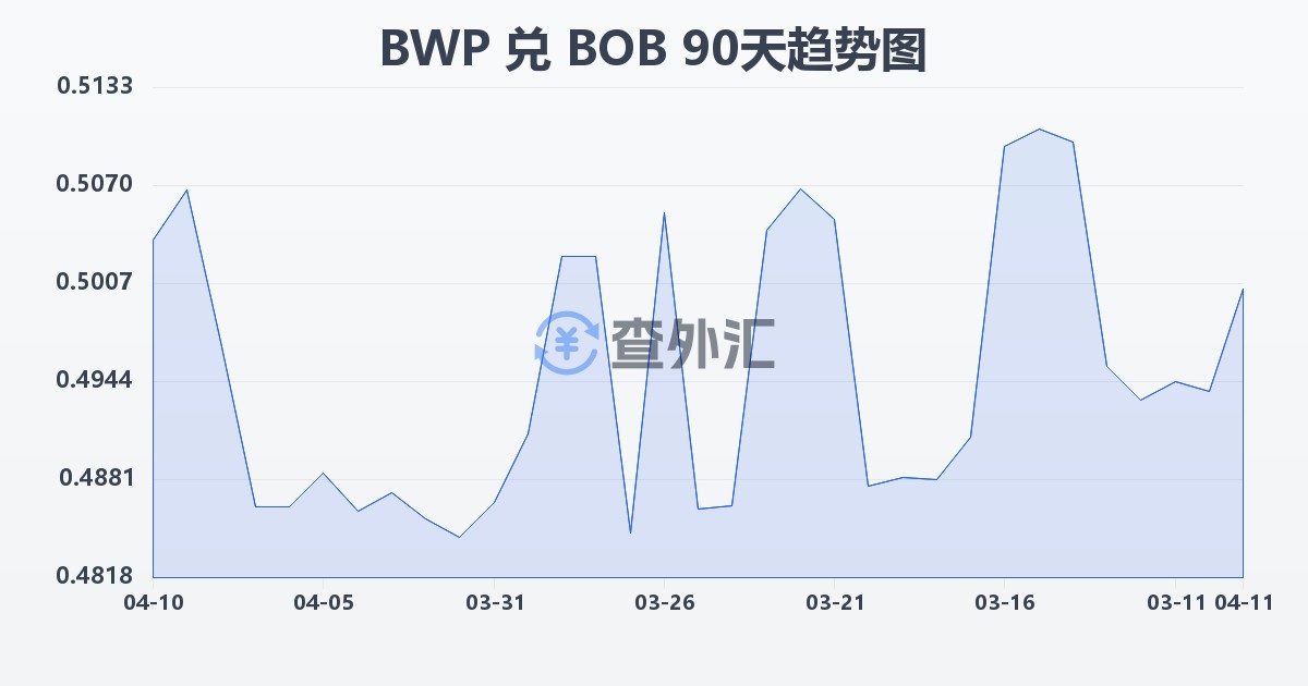 博茨瓦纳普拉兑玻利维亚诺(BWP/BOB)近90天汇率走势图