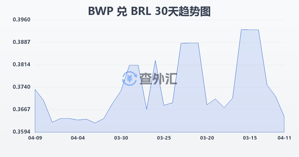 博茨瓦纳普拉兑巴西雷亚尔(BWP/BRL)近30天汇率走势图