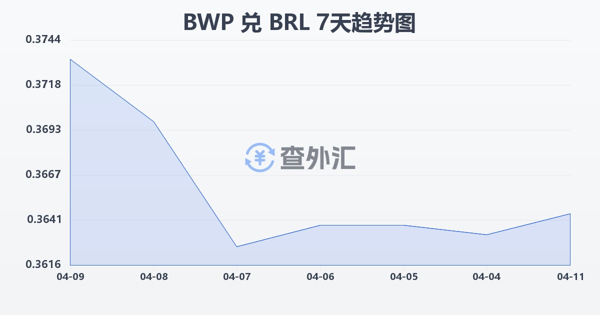 博茨瓦纳普拉兑巴西雷亚尔(BWP/BRL)近7天汇率走势图