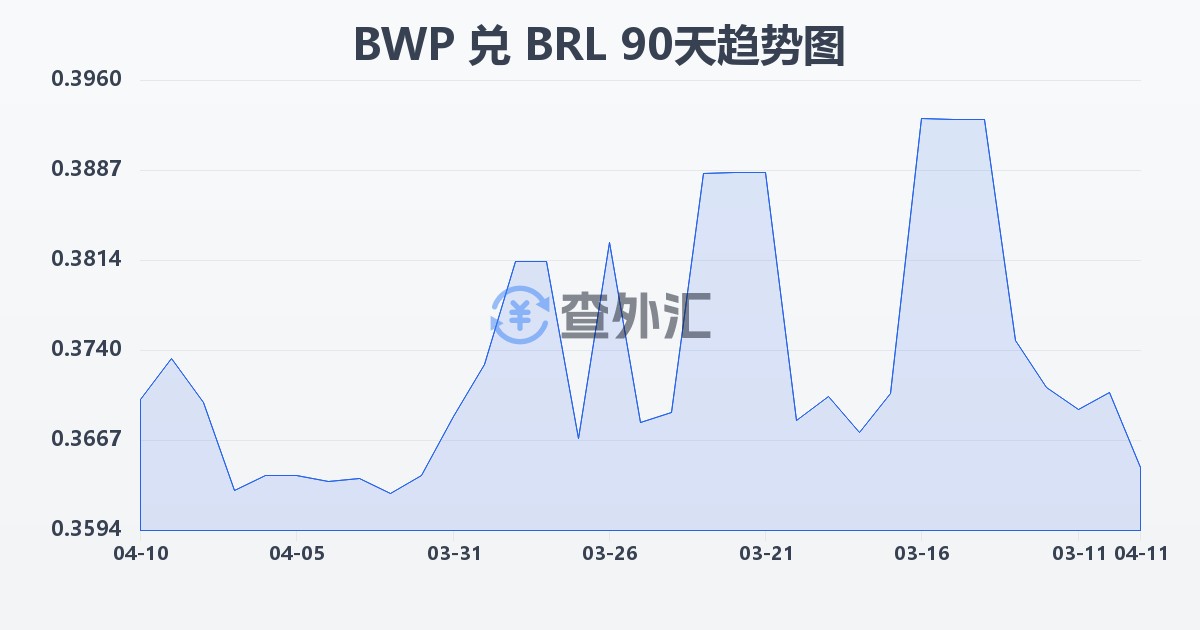 博茨瓦纳普拉兑巴西雷亚尔(BWP/BRL)近90天汇率走势图