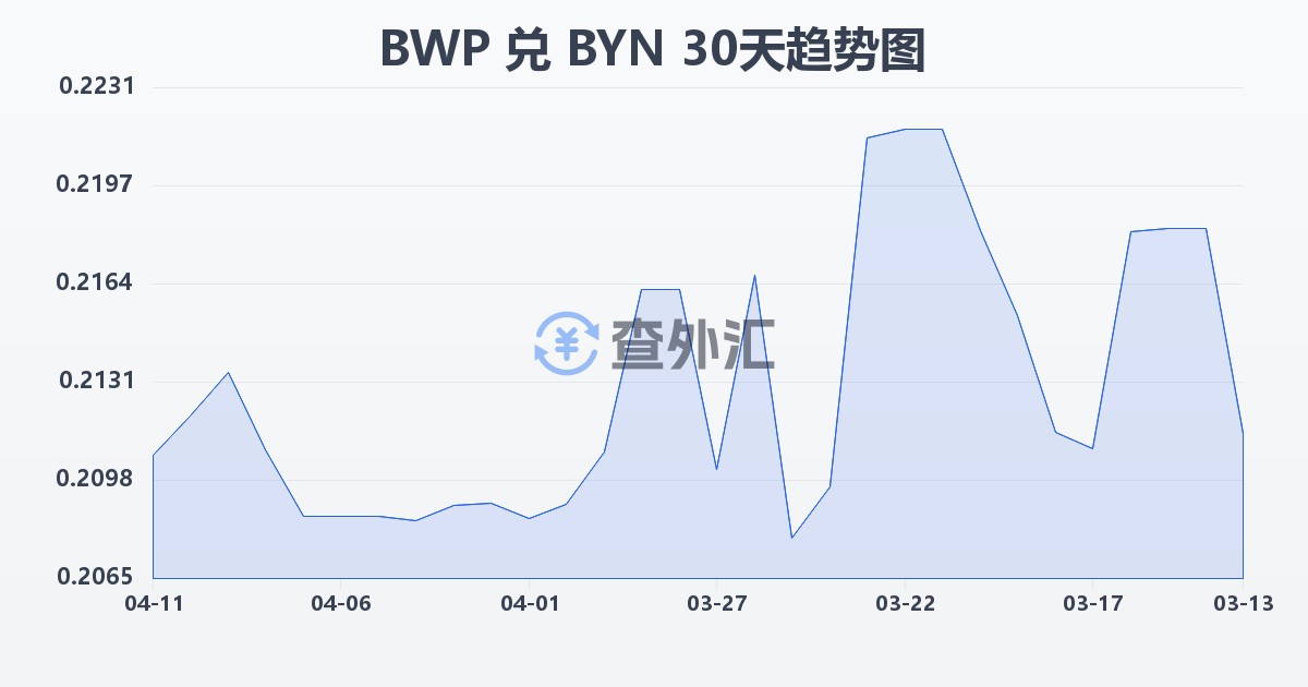 博茨瓦纳普拉兑白俄罗斯卢布(BWP/BYN)近30天汇率走势图
