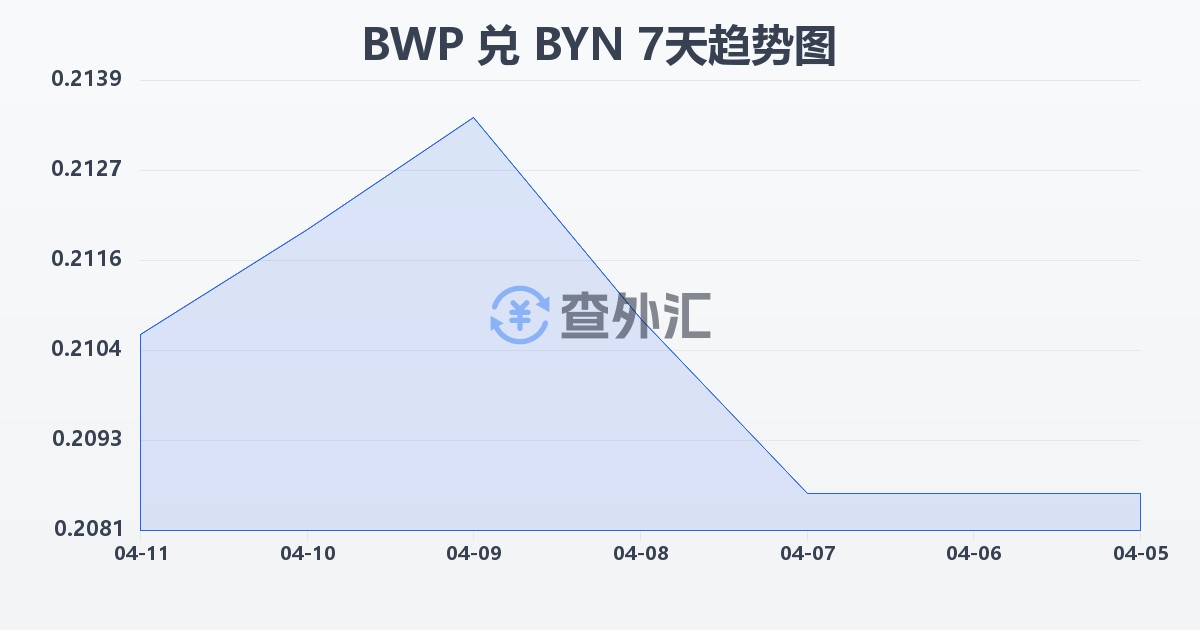 博茨瓦纳普拉兑白俄罗斯卢布(BWP/BYN)近7天汇率走势图