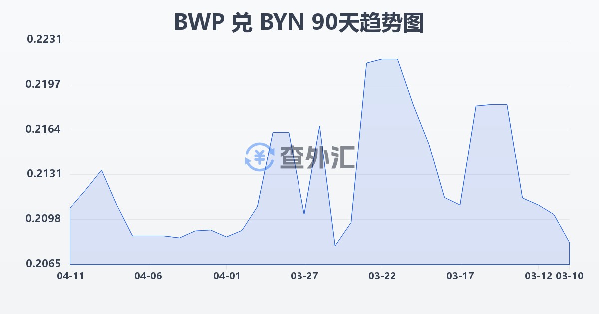 博茨瓦纳普拉兑白俄罗斯卢布(BWP/BYN)近90天汇率走势图
