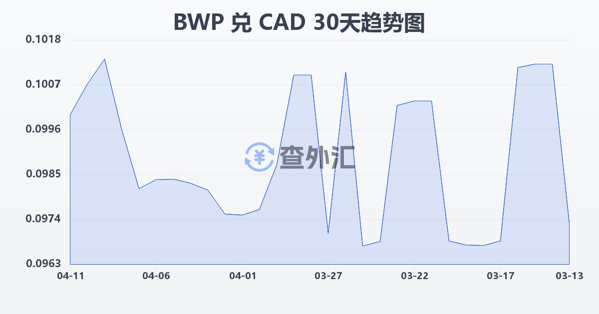 博茨瓦纳普拉兑加拿大元(BWP/CAD)近30天汇率走势图