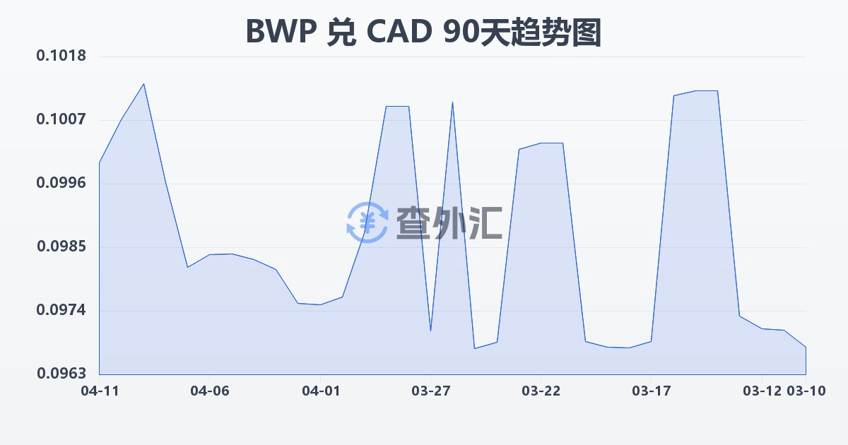 博茨瓦纳普拉兑加拿大元(BWP/CAD)近90天汇率走势图