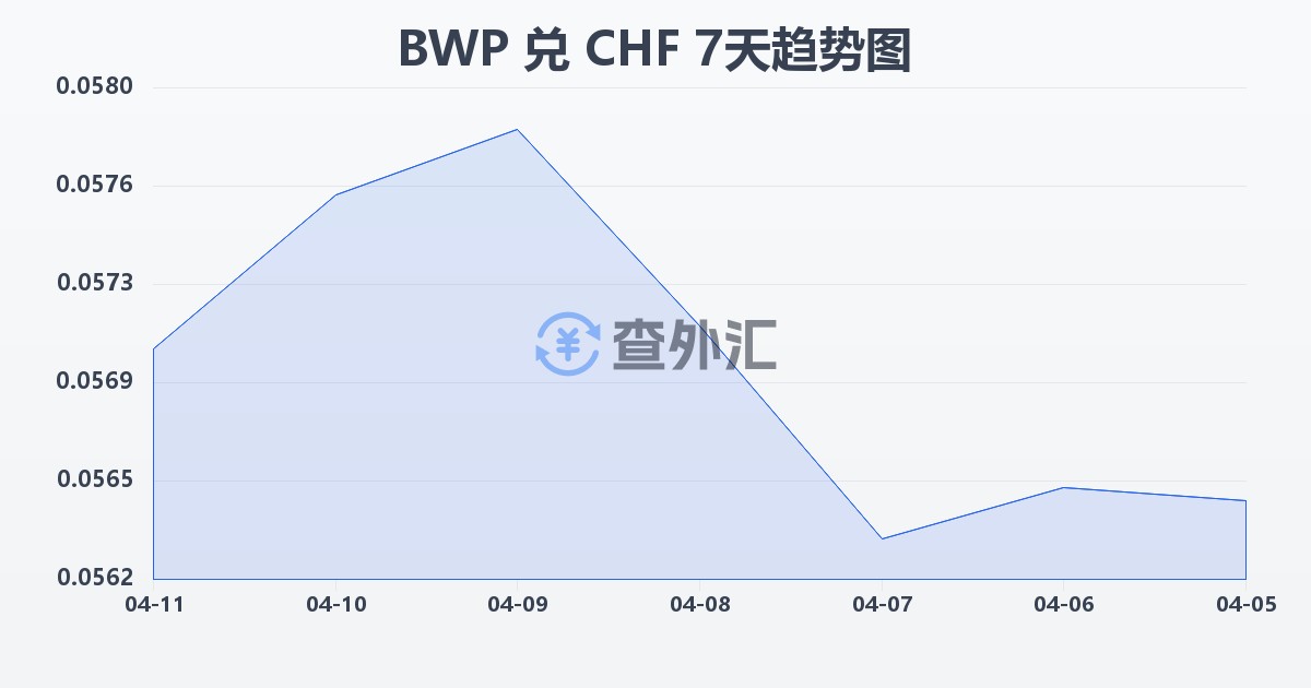 博茨瓦纳普拉兑瑞士法郎(BWP/CHF)近7天汇率走势图