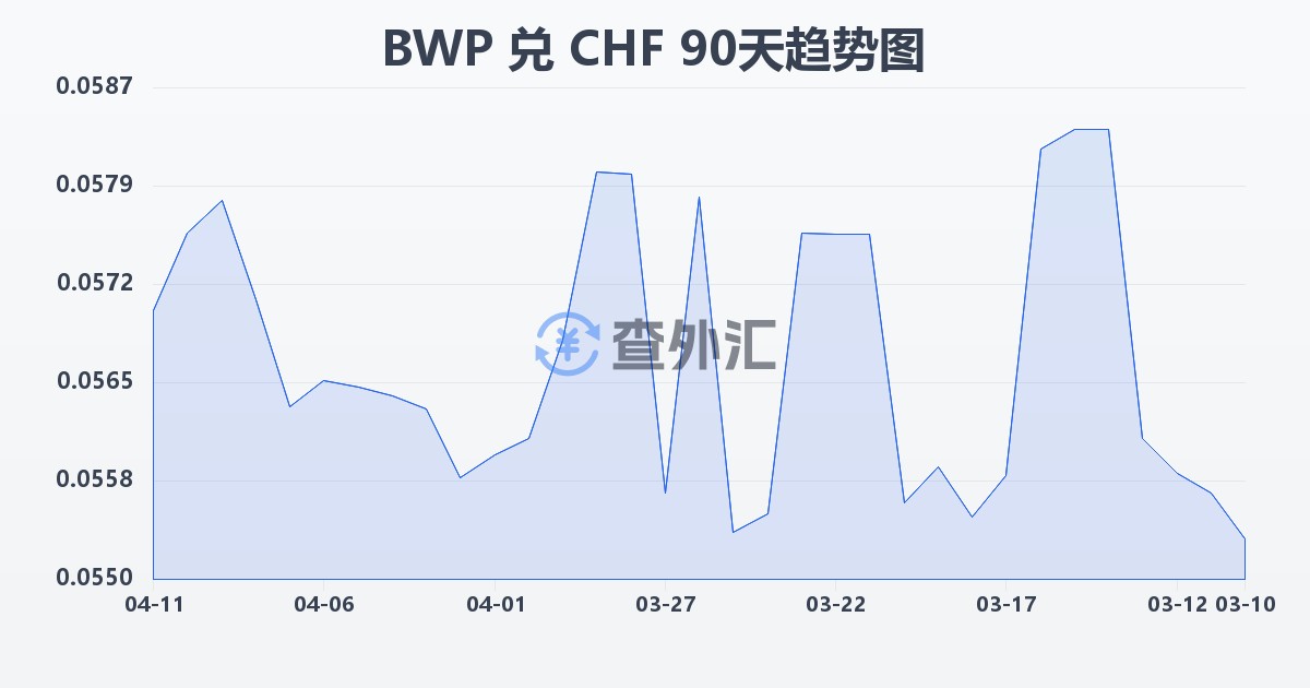 博茨瓦纳普拉兑瑞士法郎(BWP/CHF)近90天汇率走势图