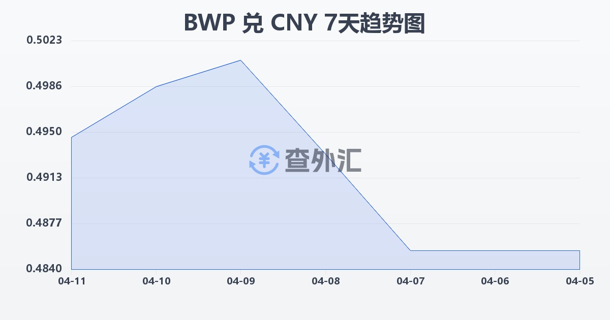 博茨瓦纳普拉兑人民币(BWP/CNY)近7天汇率走势图