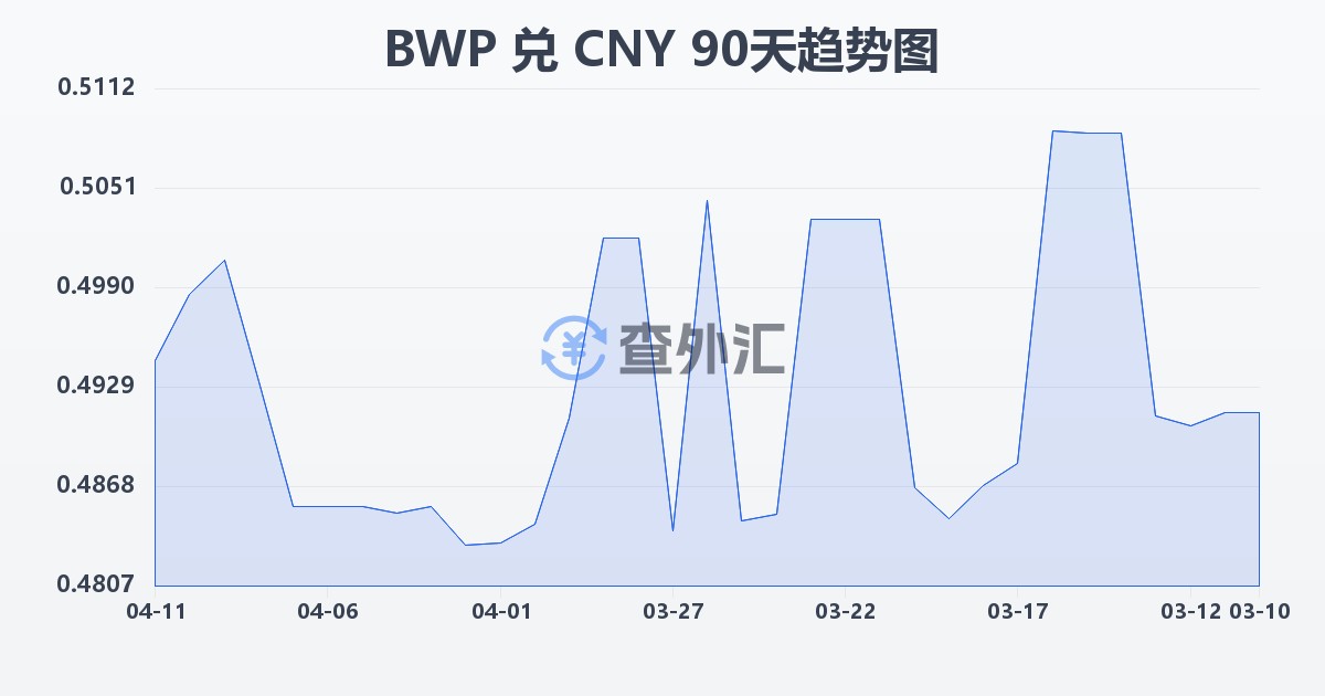 博茨瓦纳普拉兑人民币(BWP/CNY)近90天汇率走势图