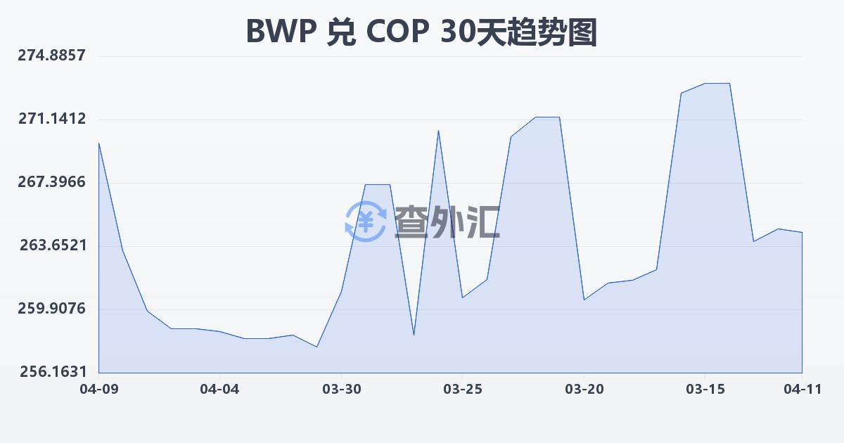 博茨瓦纳普拉兑哥伦比亚比索(BWP/COP)近30天汇率走势图
