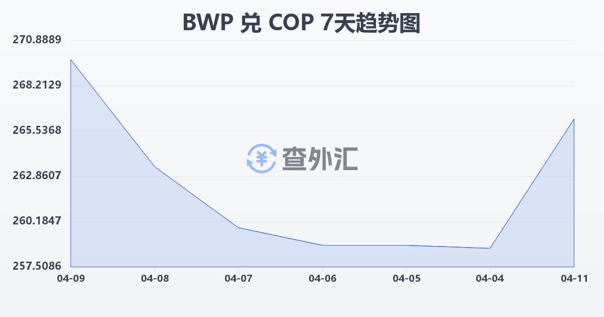 博茨瓦纳普拉兑哥伦比亚比索(BWP/COP)近7天汇率走势图