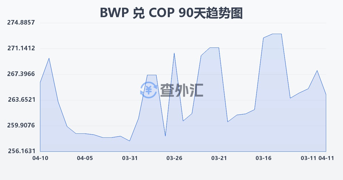 博茨瓦纳普拉兑哥伦比亚比索(BWP/COP)近90天汇率走势图