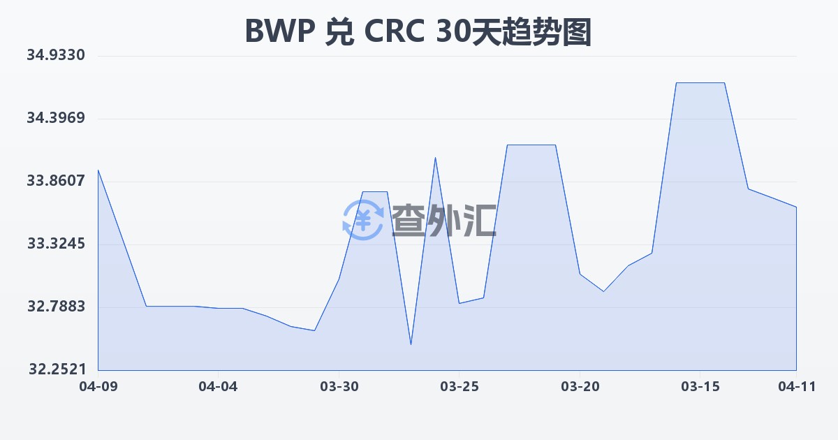 博茨瓦纳普拉兑哥斯达黎加科朗(BWP/CRC)近30天汇率走势图