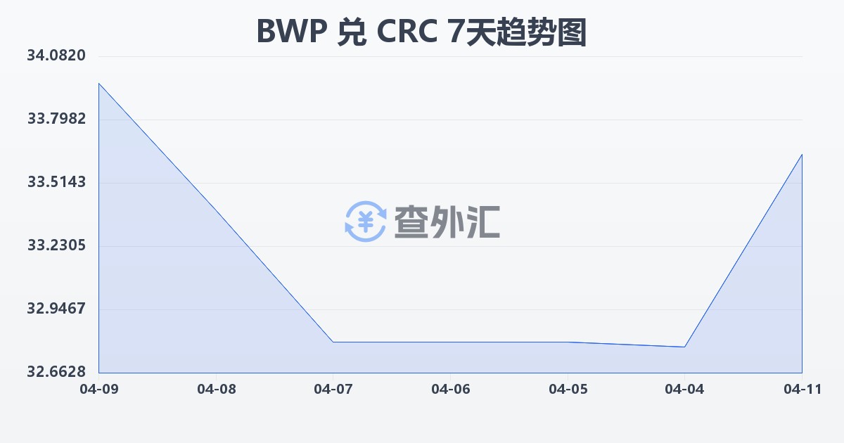 博茨瓦纳普拉兑哥斯达黎加科朗(BWP/CRC)近7天汇率走势图