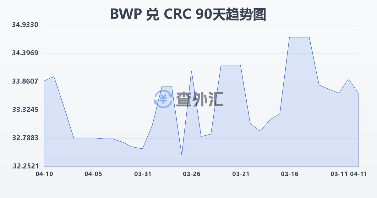 博茨瓦纳普拉兑哥斯达黎加科朗(BWP/CRC)近90天汇率走势图