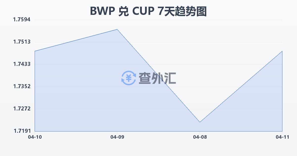 博茨瓦纳普拉兑古巴比索(BWP/CUP)近7天汇率走势图
