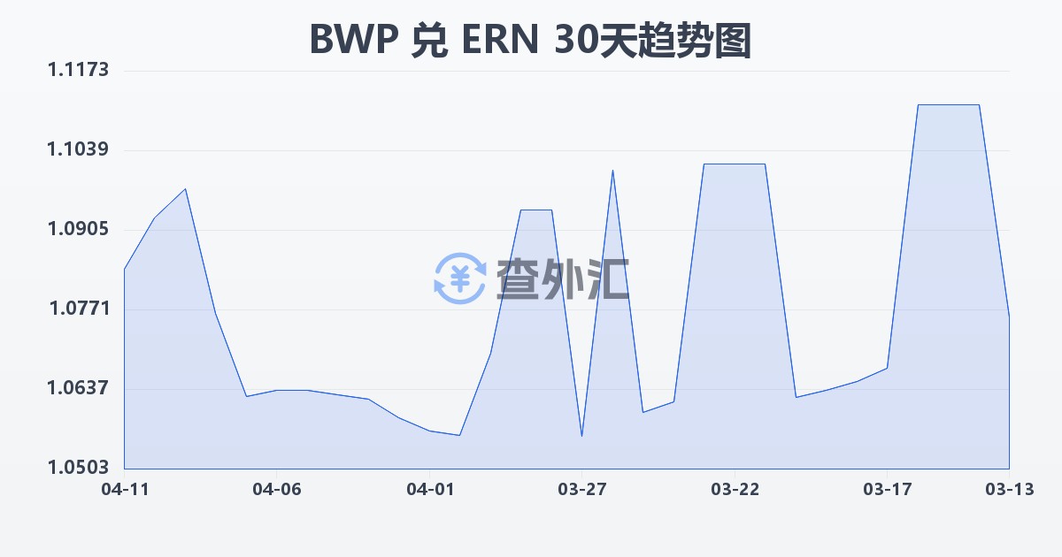 博茨瓦纳普拉兑厄立特里亚纳克法(BWP/ERN)近30天汇率走势图