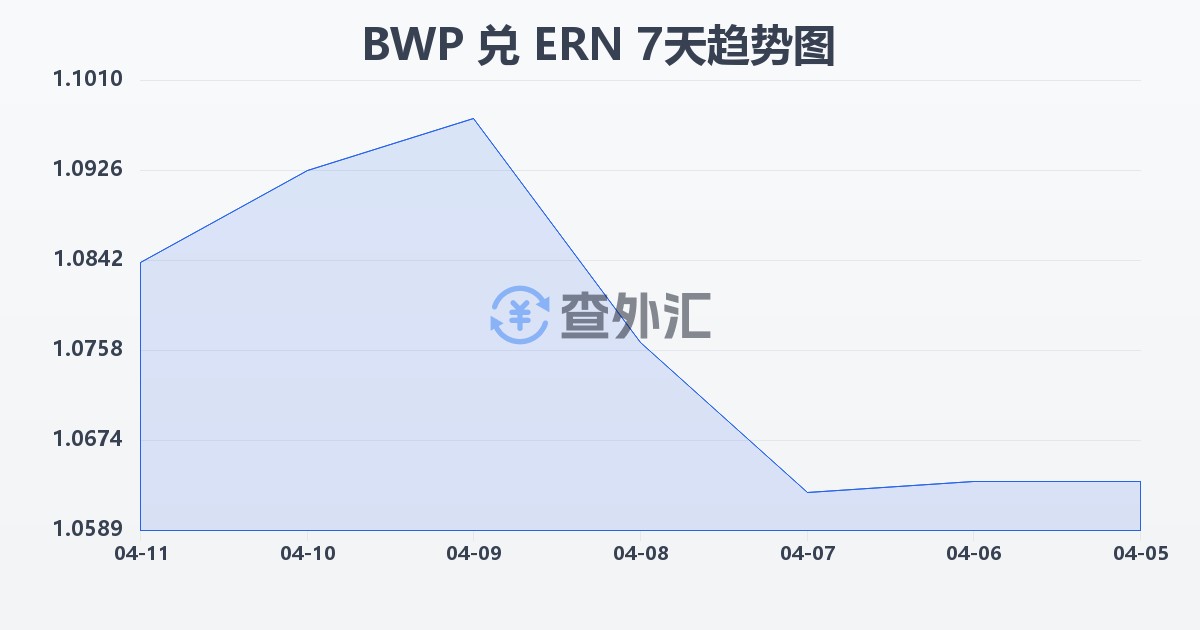 博茨瓦纳普拉兑厄立特里亚纳克法(BWP/ERN)近7天汇率走势图