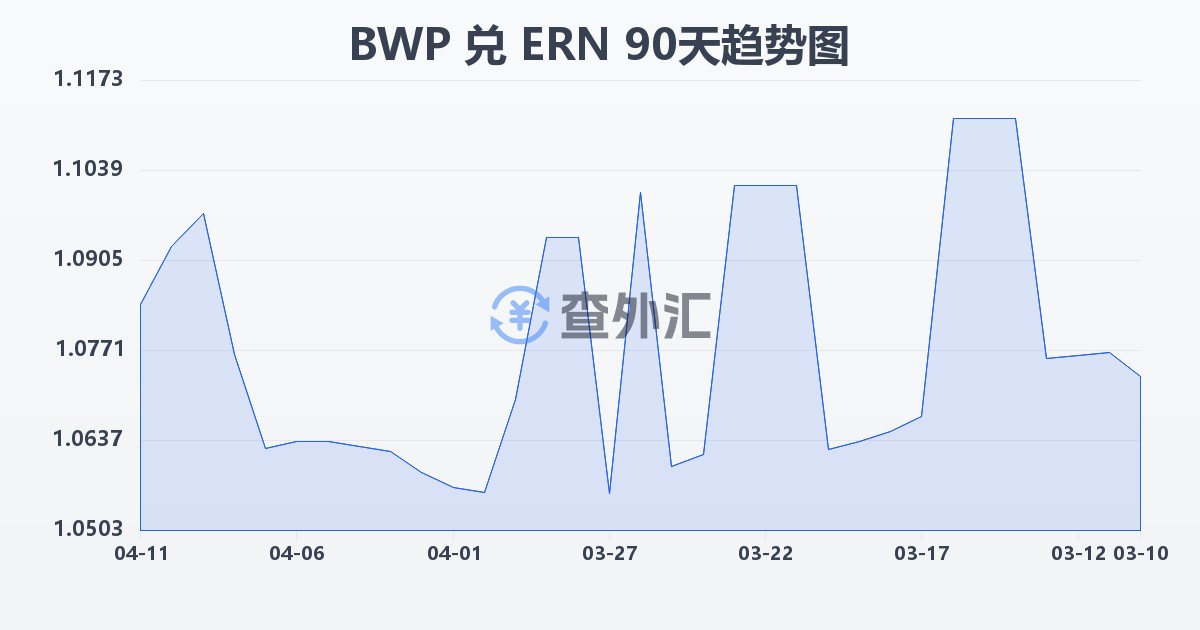 博茨瓦纳普拉兑厄立特里亚纳克法(BWP/ERN)近90天汇率走势图