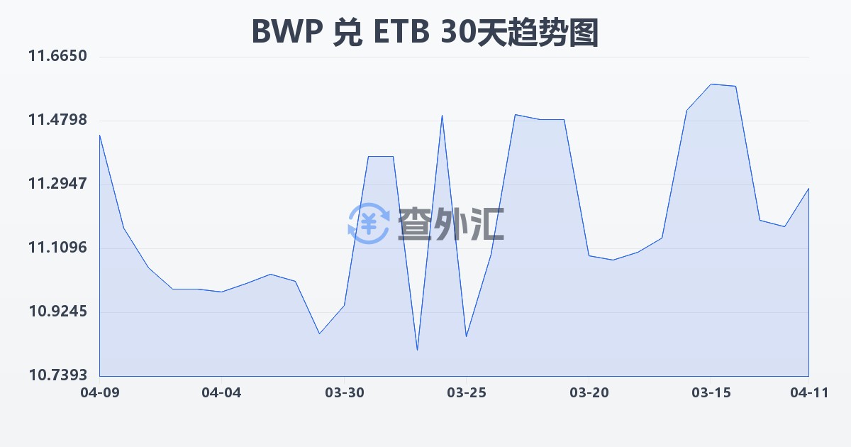 博茨瓦纳普拉兑埃塞俄比亚比尔(BWP/ETB)近30天汇率走势图