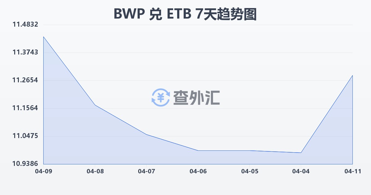 博茨瓦纳普拉兑埃塞俄比亚比尔(BWP/ETB)近7天汇率走势图