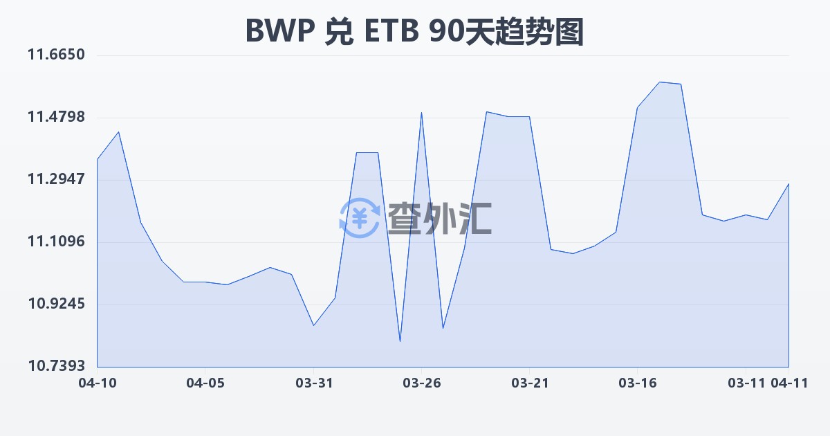 博茨瓦纳普拉兑埃塞俄比亚比尔(BWP/ETB)近90天汇率走势图