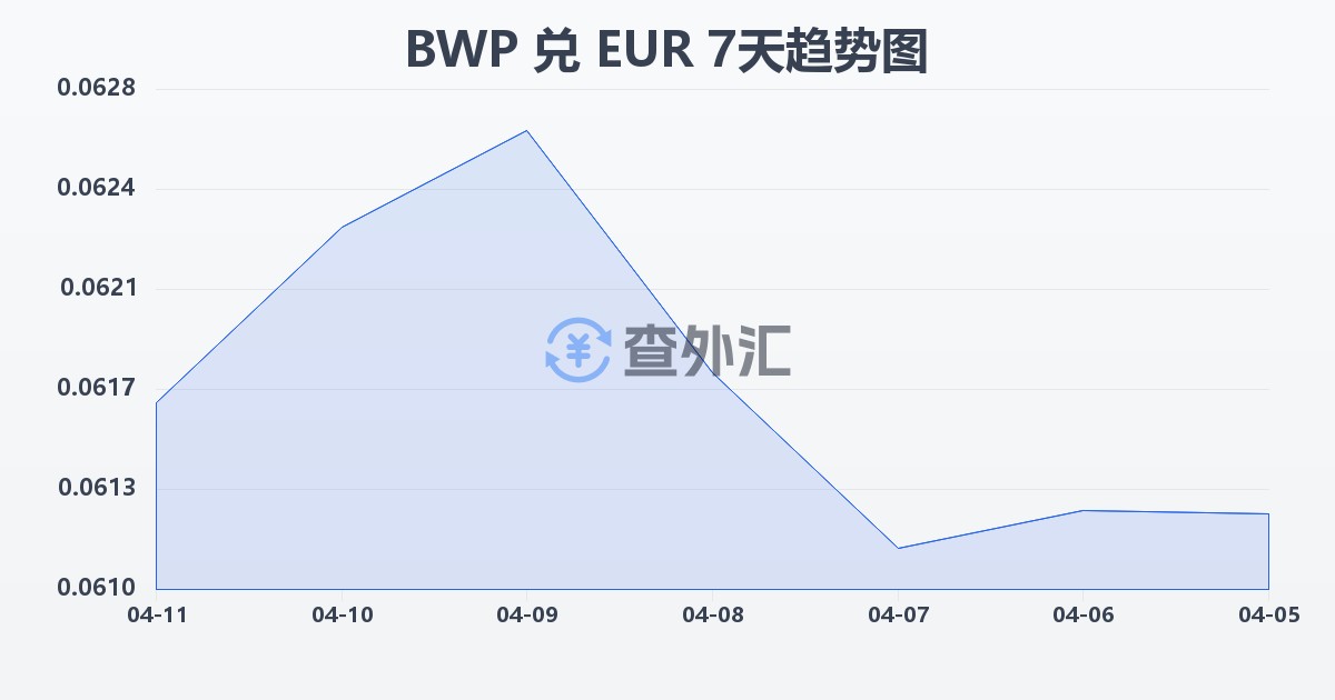 博茨瓦纳普拉兑欧元(BWP/EUR)近7天汇率走势图