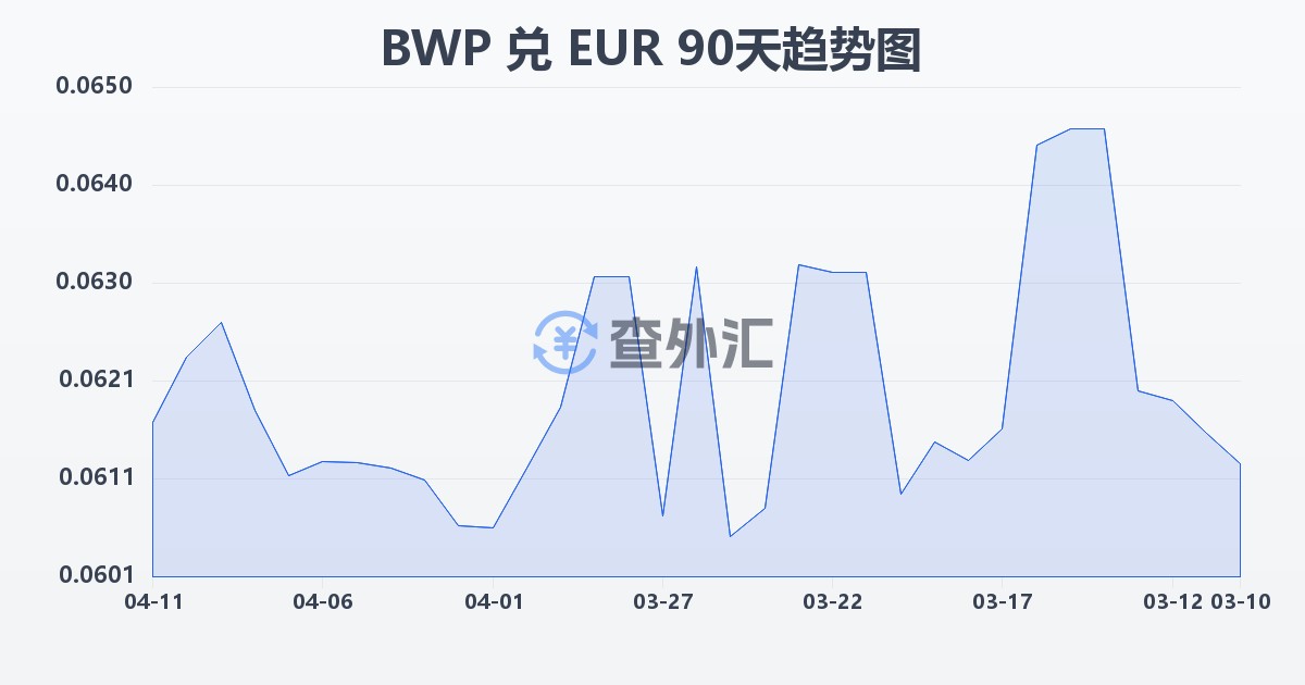 博茨瓦纳普拉兑欧元(BWP/EUR)近90天汇率走势图