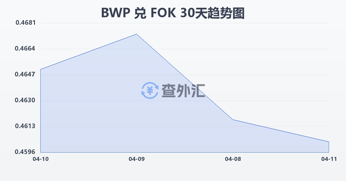 博茨瓦纳普拉兑法罗群岛克朗(BWP/FOK)近30天汇率走势图