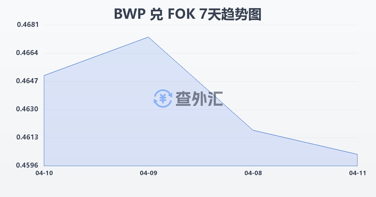 博茨瓦纳普拉兑法罗群岛克朗(BWP/FOK)近7天汇率走势图