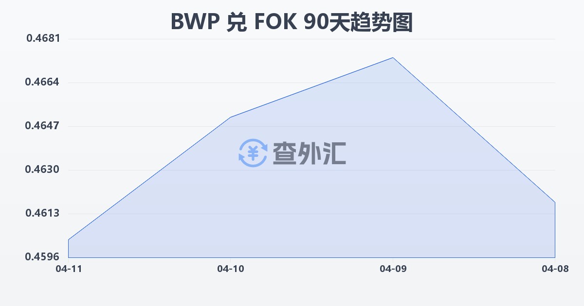 博茨瓦纳普拉兑法罗群岛克朗(BWP/FOK)近90天汇率走势图